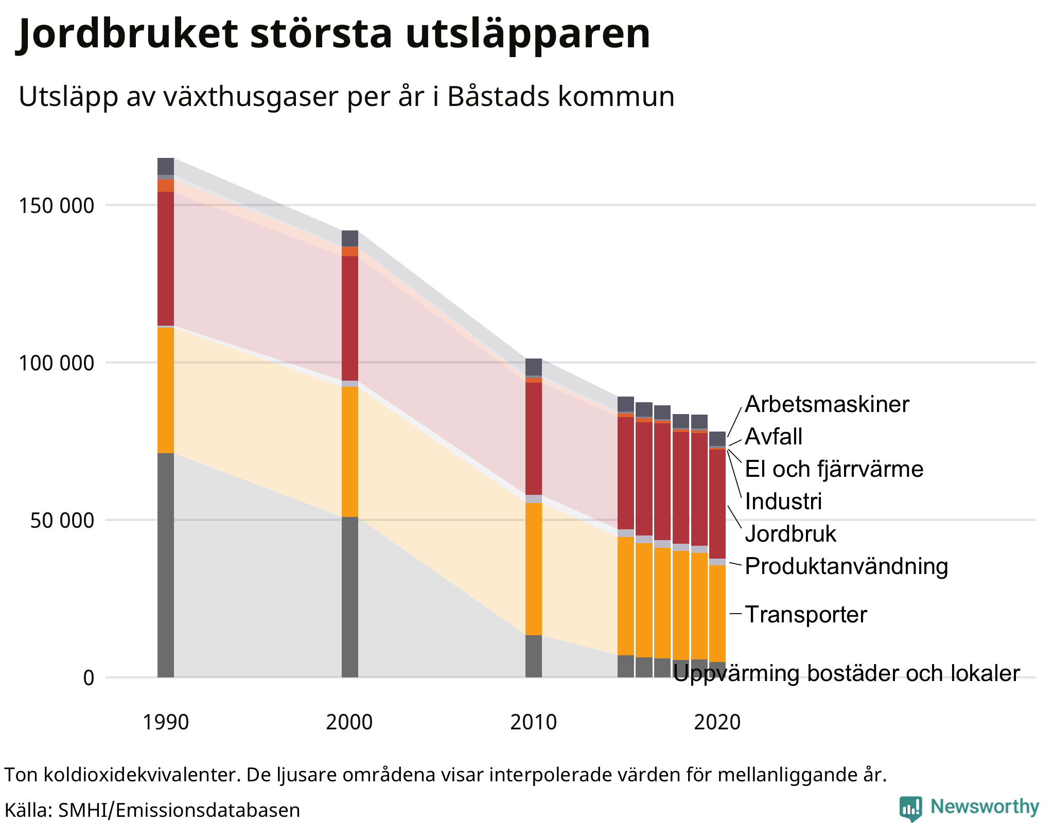 Utsläpp per sektor sedan 1990